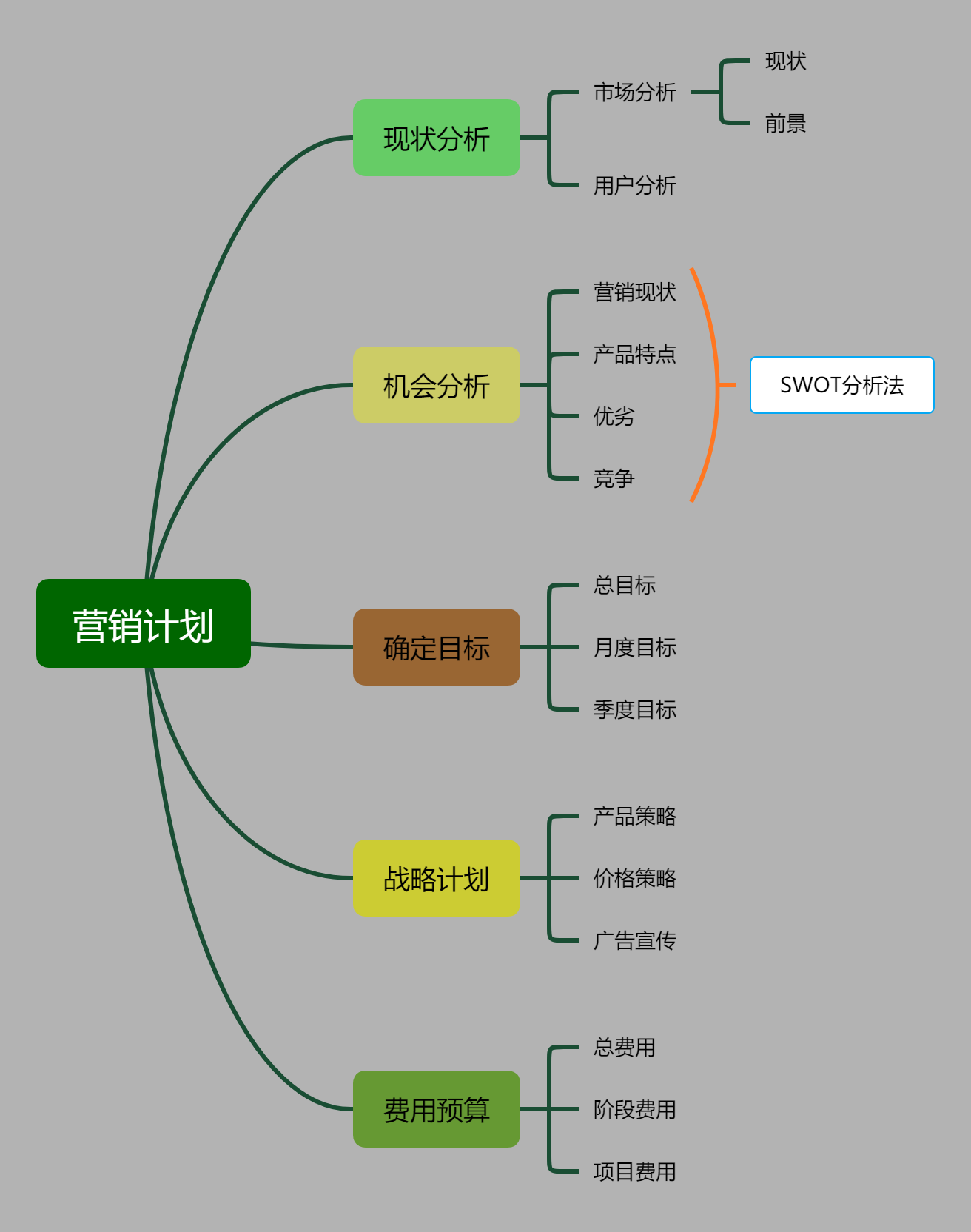 营销计划模板思维导图怎么做比较好看